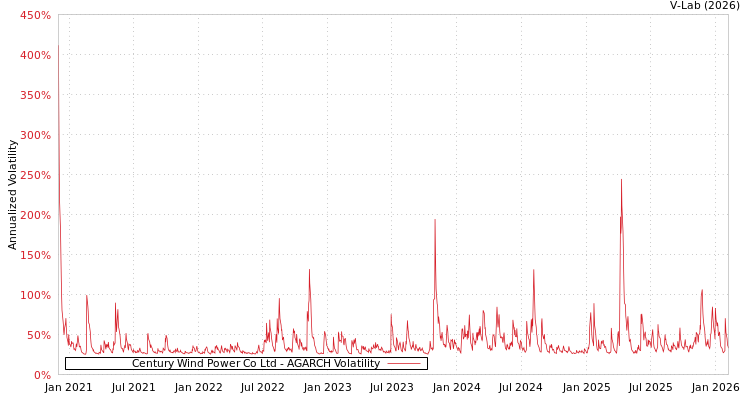 graph of Century Wind Power Co Ltd AGARCH