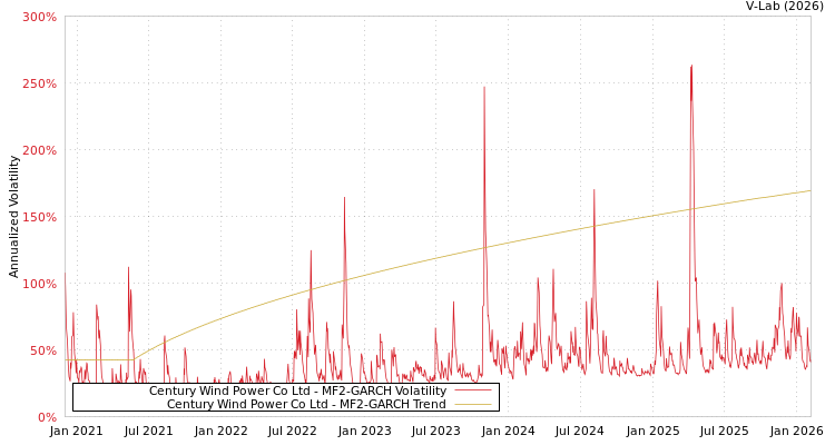 graph of Century Wind Power Co Ltd MF2-GARCH