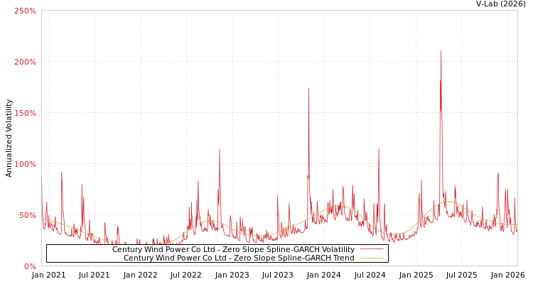 graph of Century Wind Power Co Ltd S0GARCH