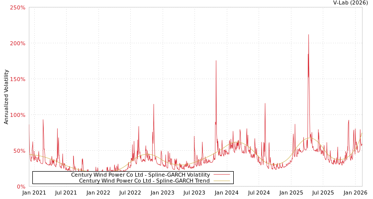 graph of Century Wind Power Co Ltd SGARCH