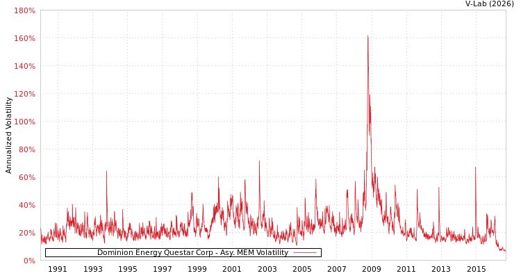 graph of Dominion Energy Questar Corp AMEM