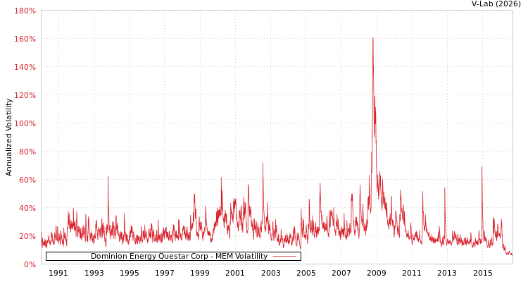 graph of Dominion Energy Questar Corp MEM