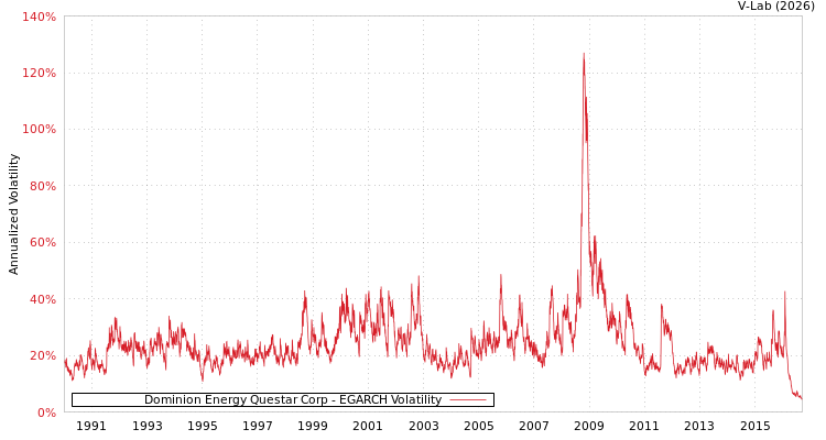 graph of Dominion Energy Questar Corp EGARCH