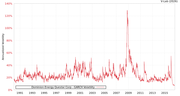 graph of Dominion Energy Questar Corp GARCH