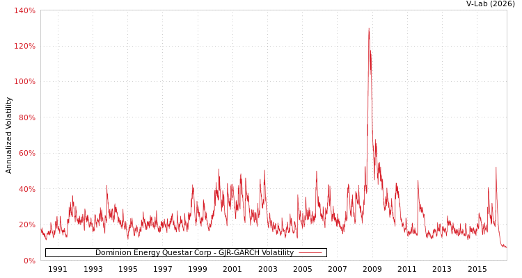 graph of Dominion Energy Questar Corp GJR-GARCH