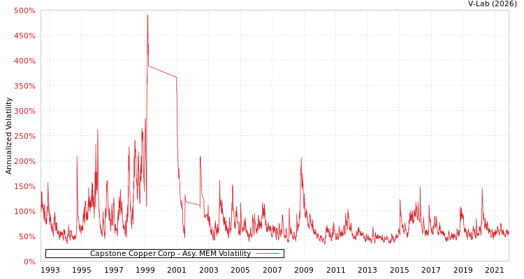 graph of Capstone Copper Corp AMEM