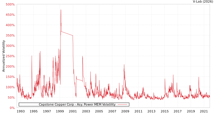 graph of Capstone Copper Corp APMEM