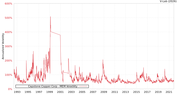 graph of Capstone Copper Corp MEM
