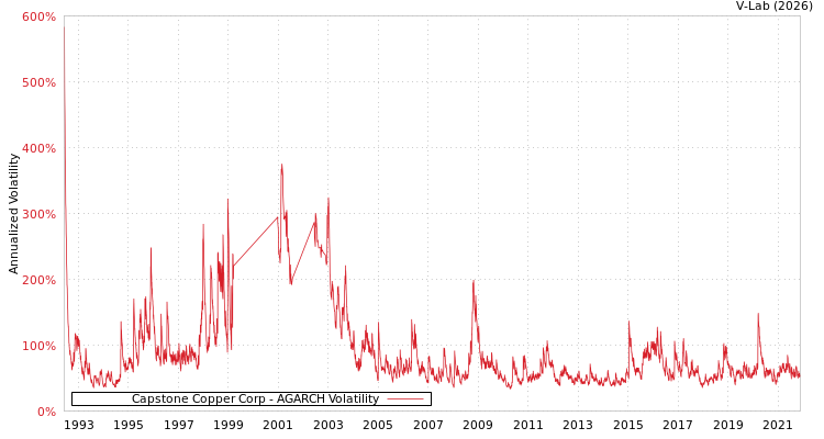 graph of Capstone Copper Corp AGARCH