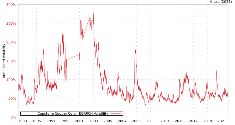 graph of Capstone Copper Corp EGARCH