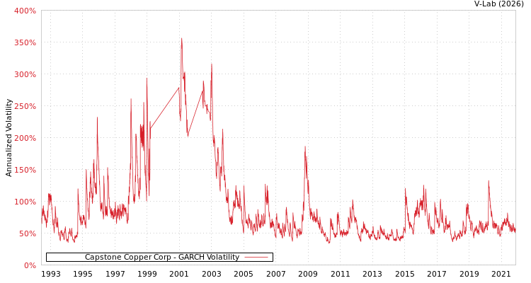 graph of Capstone Copper Corp GARCH