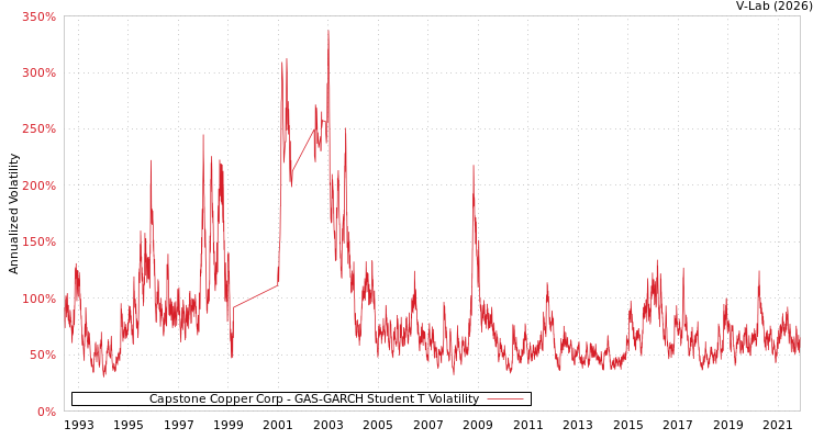 graph of Capstone Copper Corp GAS-GARCH-T