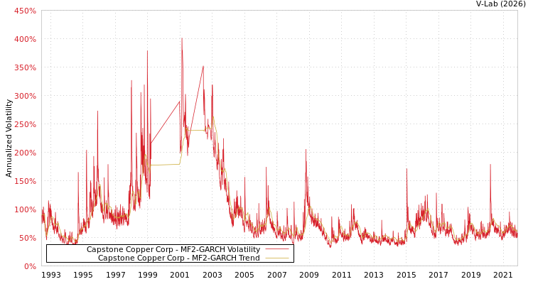 graph of Capstone Copper Corp MF2-GARCH