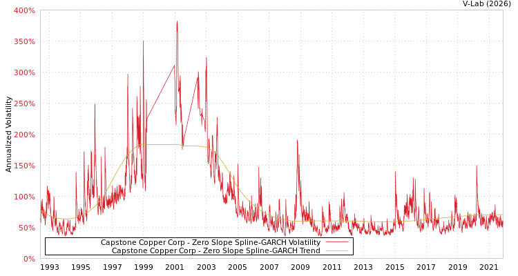 graph of Capstone Copper Corp S0GARCH