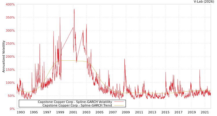 graph of Capstone Copper Corp SGARCH