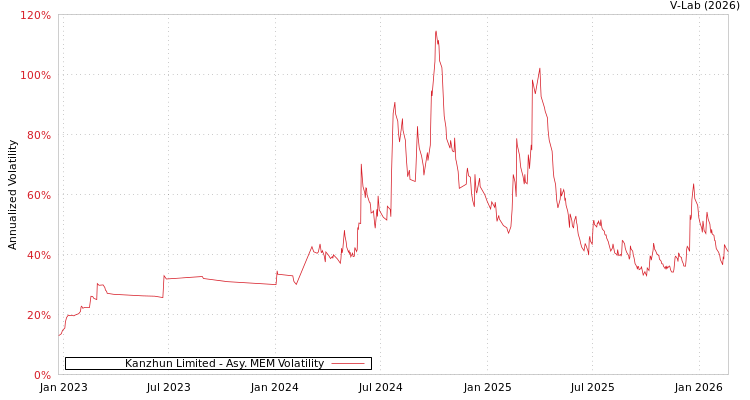 graph of Kanzhun Limited AMEM