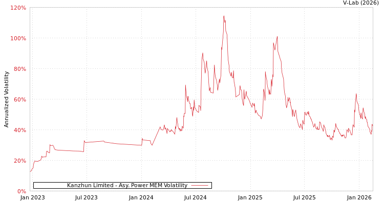 graph of Kanzhun Limited APMEM