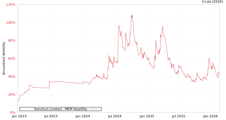 graph of Kanzhun Limited MEM