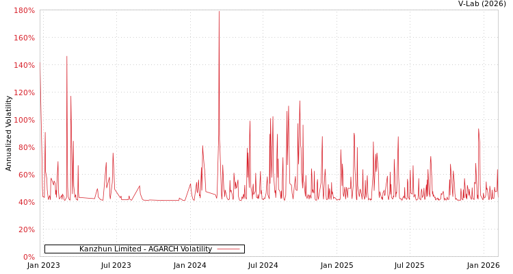 graph of Kanzhun Limited AGARCH