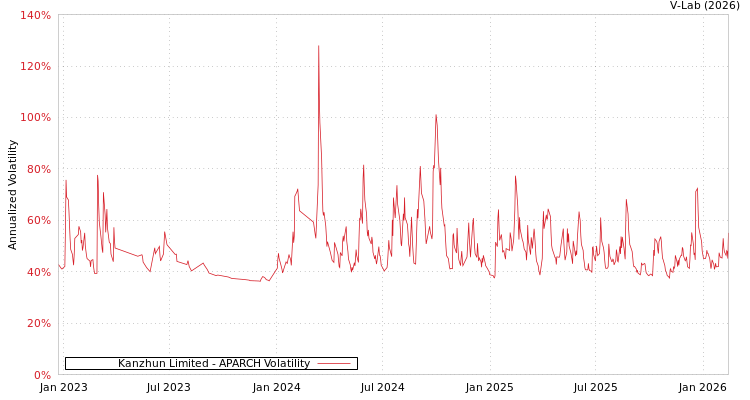 graph of Kanzhun Limited APARCH