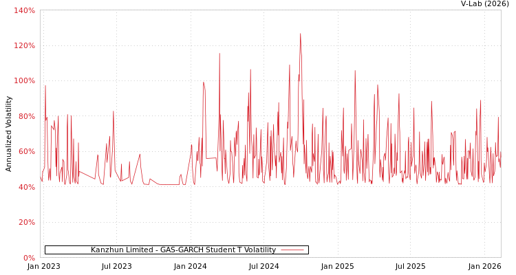 graph of Kanzhun Limited GAS-GARCH-T