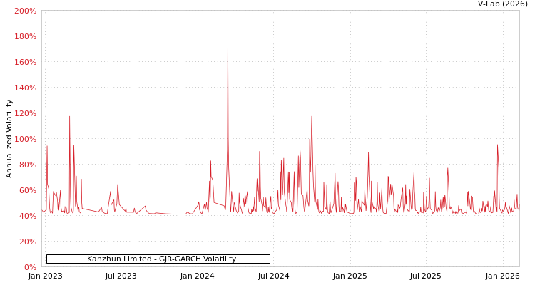 graph of Kanzhun Limited GJR-GARCH