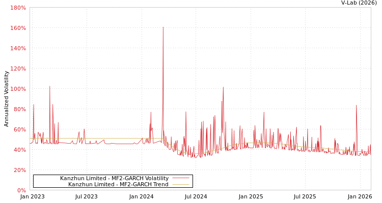 graph of Kanzhun Limited MF2-GARCH