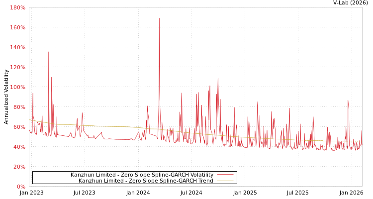 graph of Kanzhun Limited S0GARCH