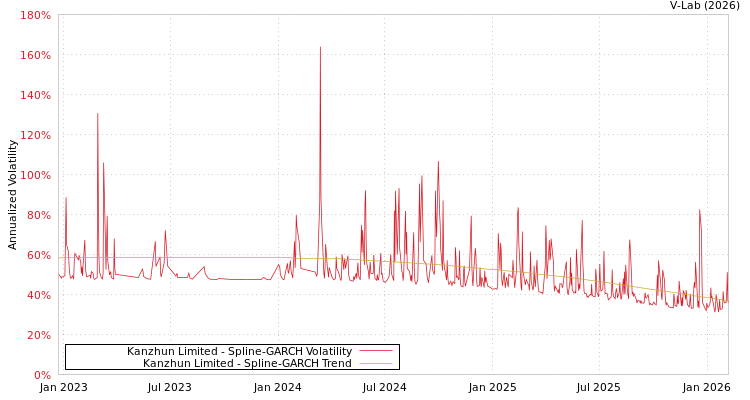 graph of Kanzhun Limited SGARCH