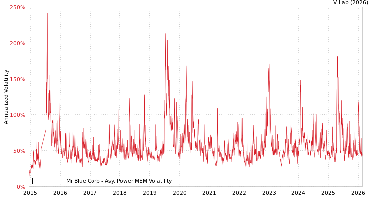 graph of Mr Blue Corp APMEM
