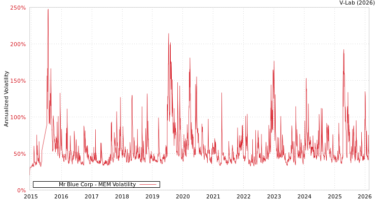 graph of Mr Blue Corp MEM