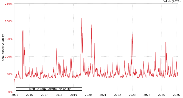 graph of Mr Blue Corp APARCH