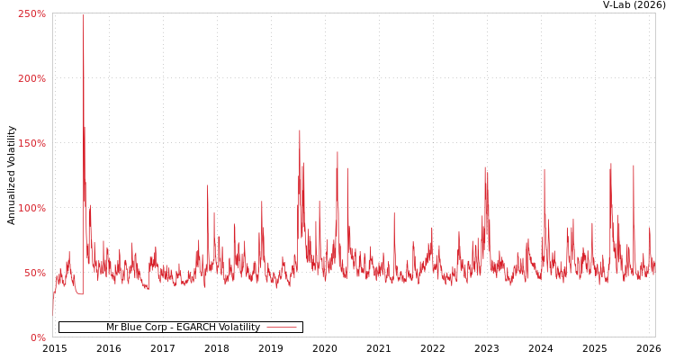 graph of Mr Blue Corp EGARCH