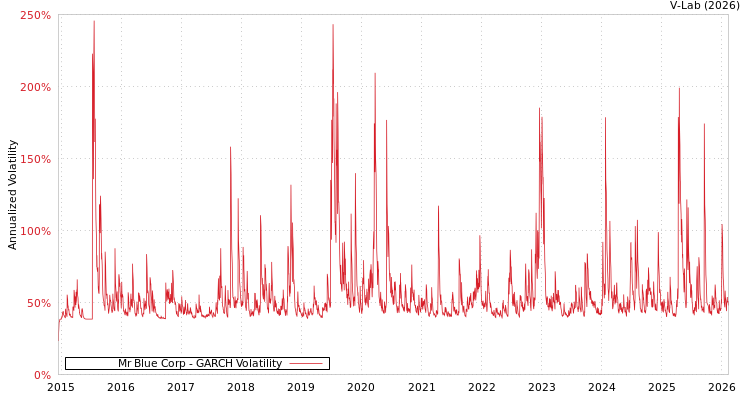 graph of Mr Blue Corp GARCH