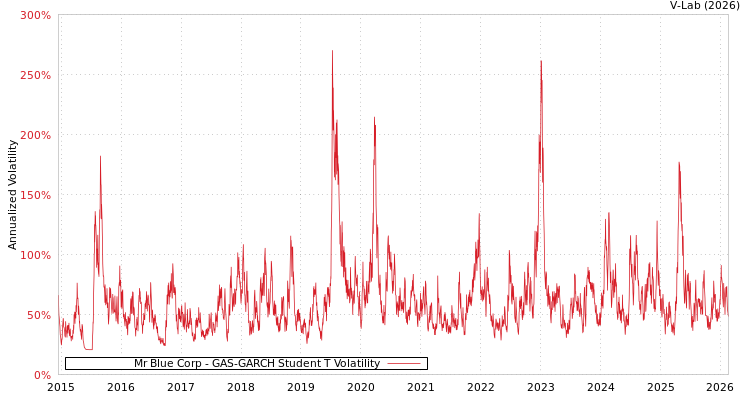 graph of Mr Blue Corp GAS-GARCH-T