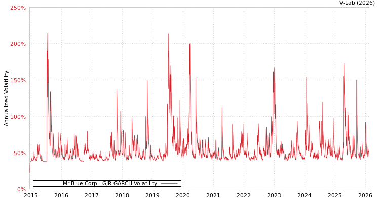 graph of Mr Blue Corp GJR-GARCH