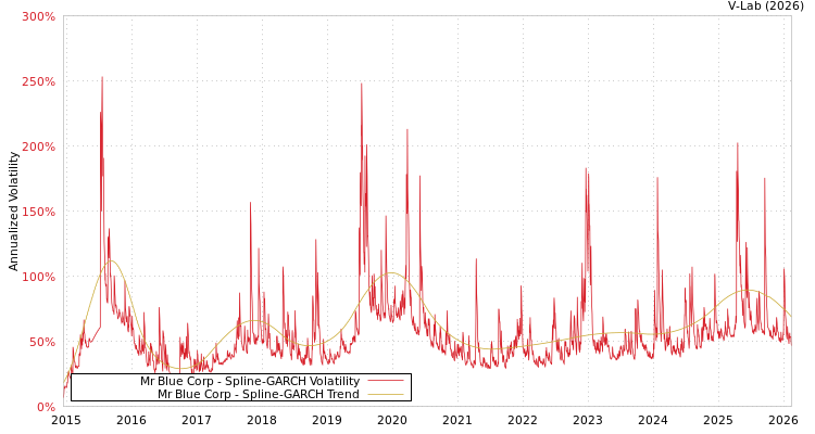 graph of Mr Blue Corp SGARCH