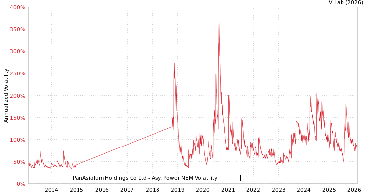 graph of PanAsialum Holdings Co Ltd APMEM