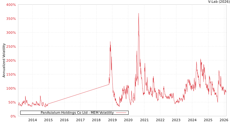 graph of PanAsialum Holdings Co Ltd MEM
