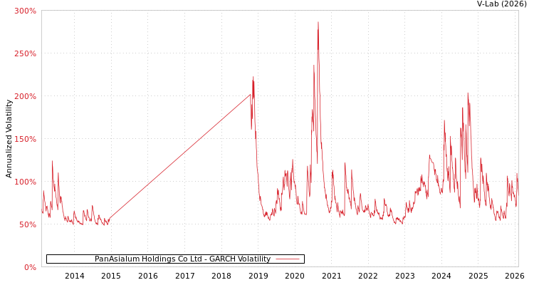graph of PanAsialum Holdings Co Ltd GARCH