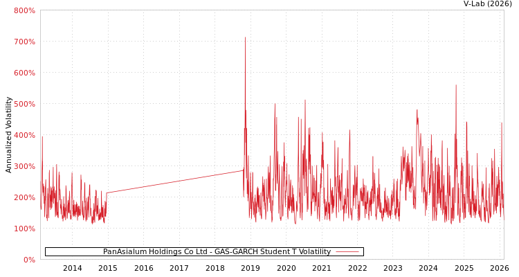 graph of PanAsialum Holdings Co Ltd GAS-GARCH-T
