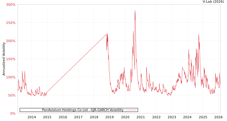 graph of PanAsialum Holdings Co Ltd GJR-GARCH