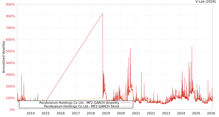 graph of PanAsialum Holdings Co Ltd MF2-GARCH