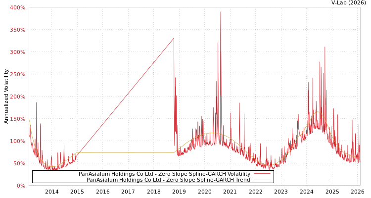 graph of PanAsialum Holdings Co Ltd S0GARCH