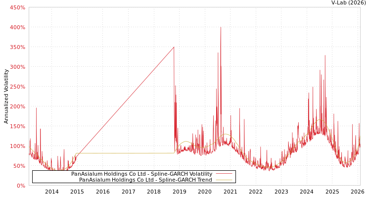 graph of PanAsialum Holdings Co Ltd SGARCH