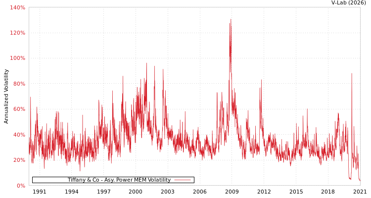 graph of Tiffany & Co APMEM