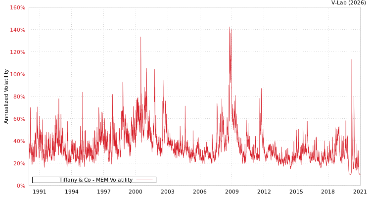 graph of Tiffany & Co MEM