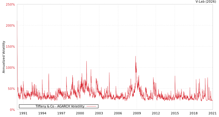 graph of Tiffany & Co AGARCH