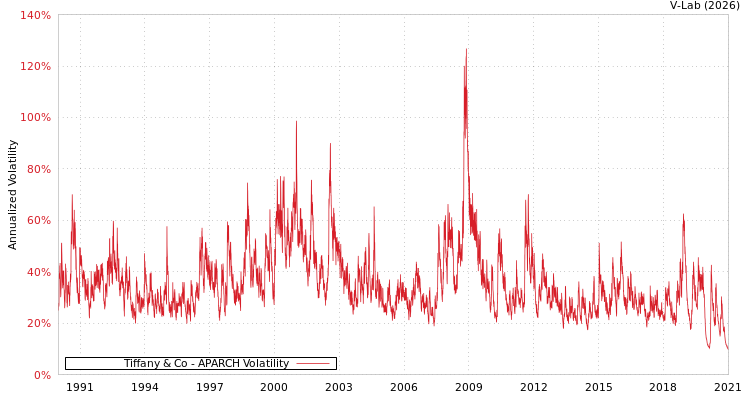graph of Tiffany & Co APARCH