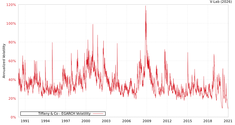 graph of Tiffany & Co EGARCH